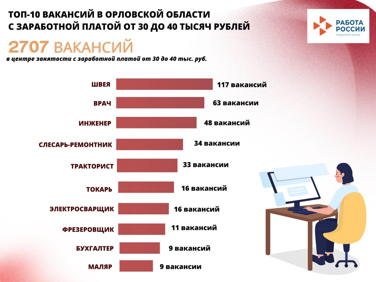 Банк вакансий Орловской области предлагает 2707 вакансий с заработной платой от 30 до 40 тысяч рублей