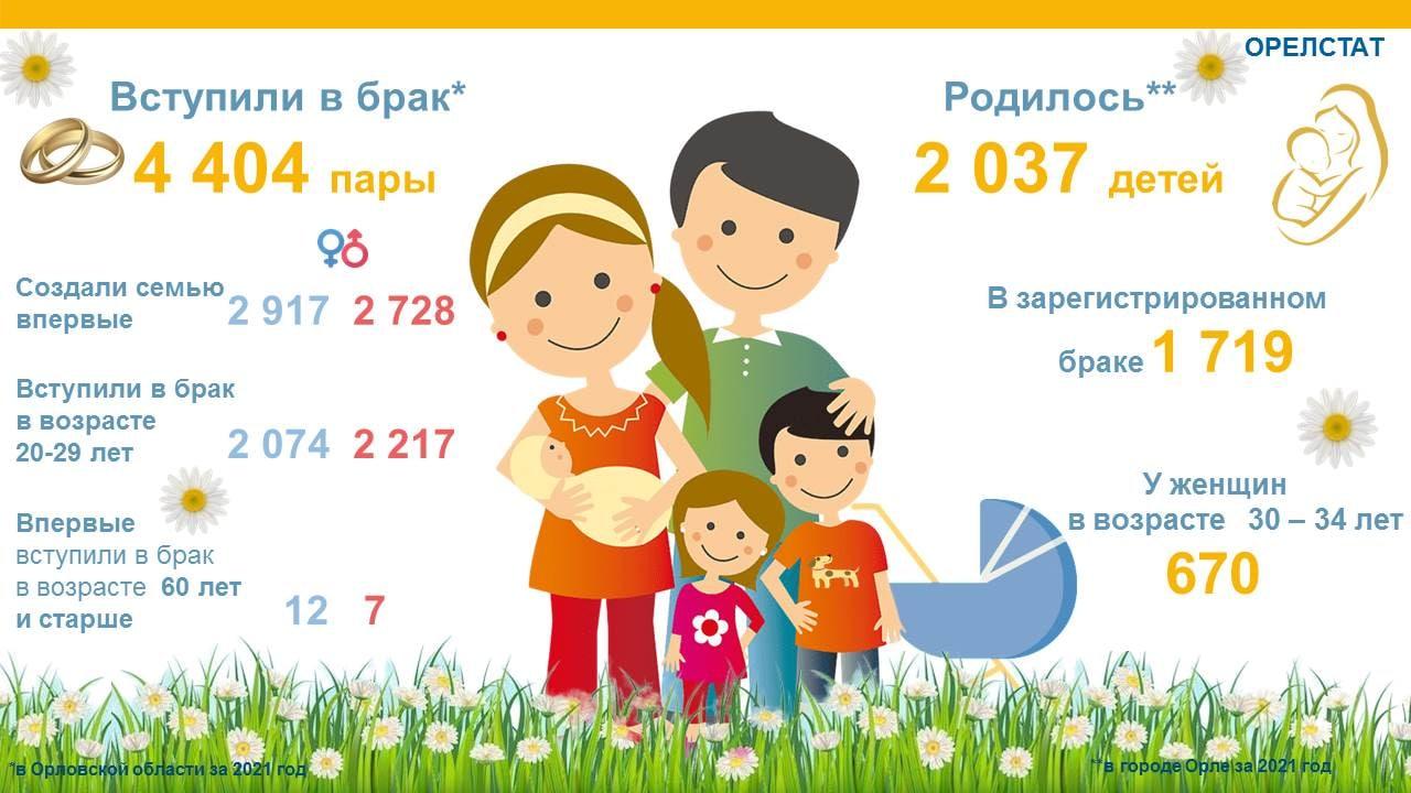 В этот праздничный день Орелстат делится семейной статистикой региона