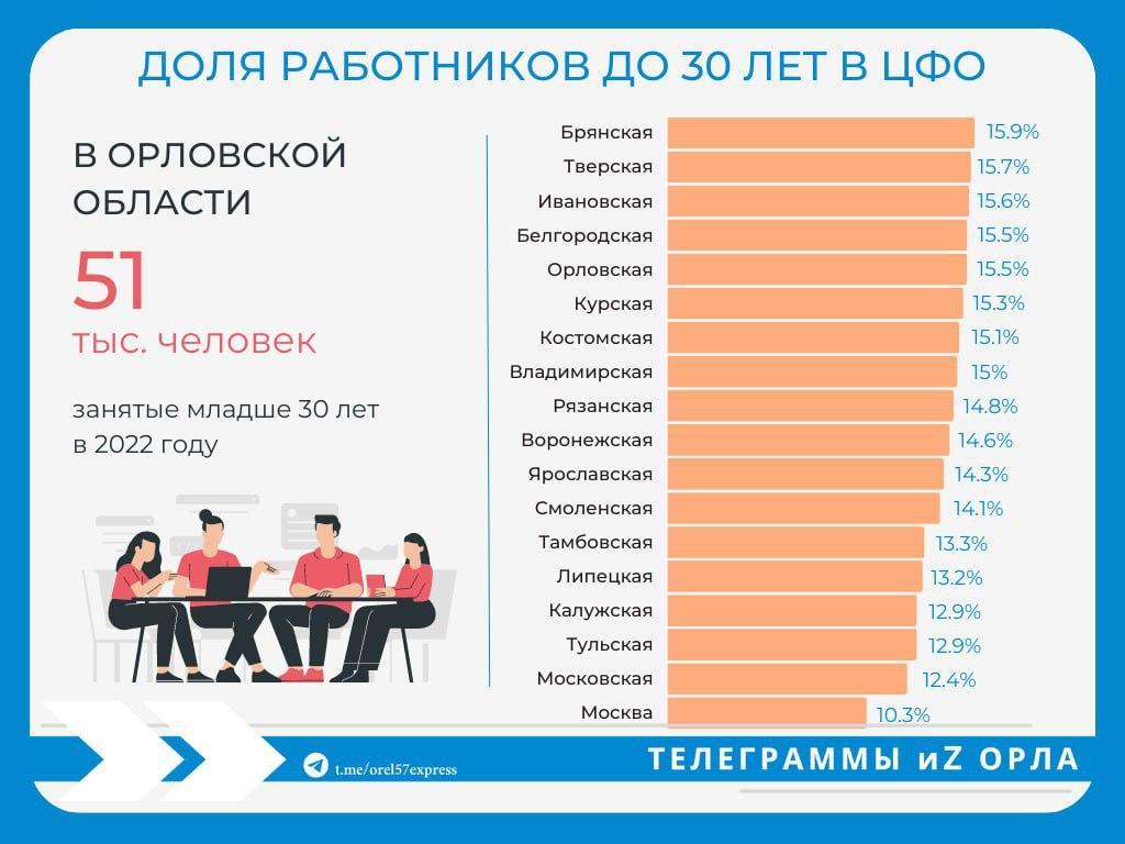 Орловская область входит в пятерку регионов ЦФО с самым молодым рынком труда