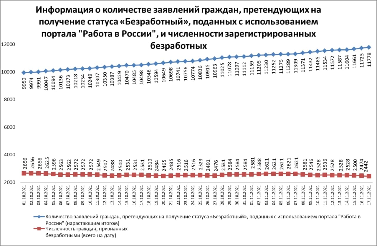 О ситуации на рынке труда в Орловской области
