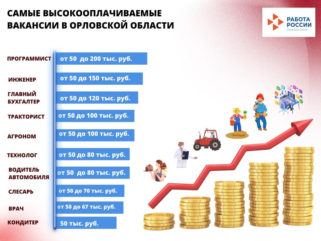 В банке вакансий Орловской области 9 294 вакантных места