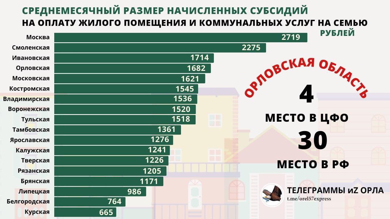 Орловская область входит в число лидеров ЦФО по среднемесячному размеру субсидии на оплату жилого помещения и коммунальных услуг в расчете на одну семью