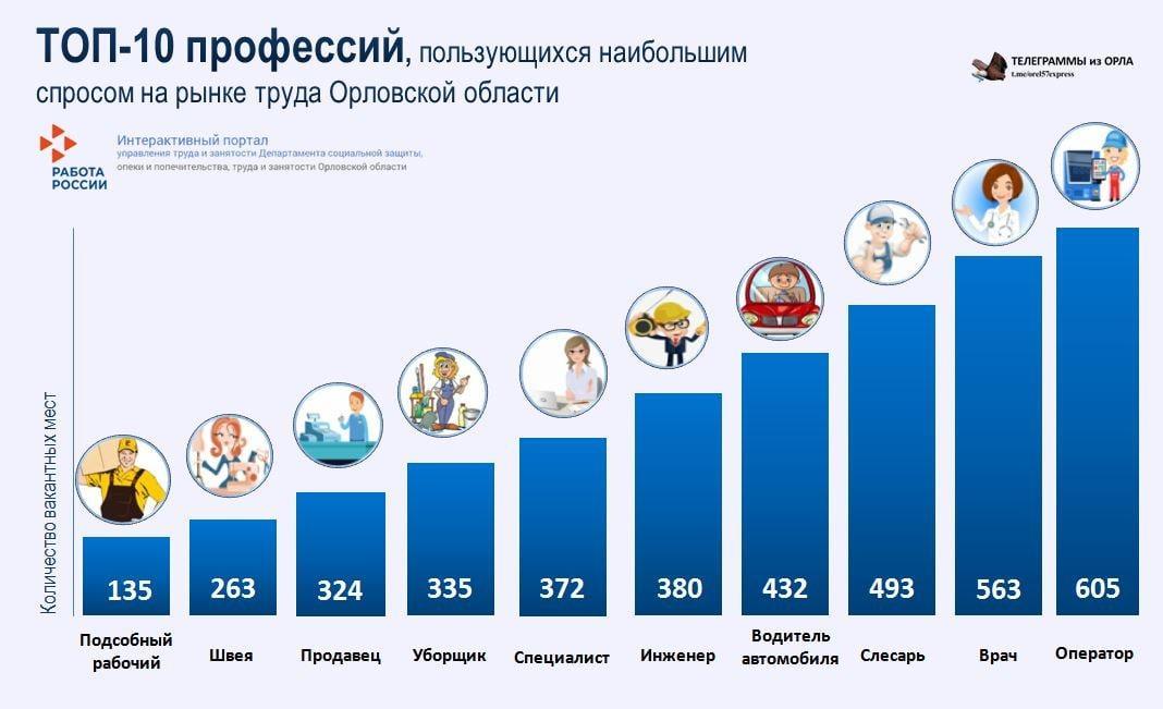 Топ-10 профессий, пользующихся наибольшим спросом на рынке труда Орловской области