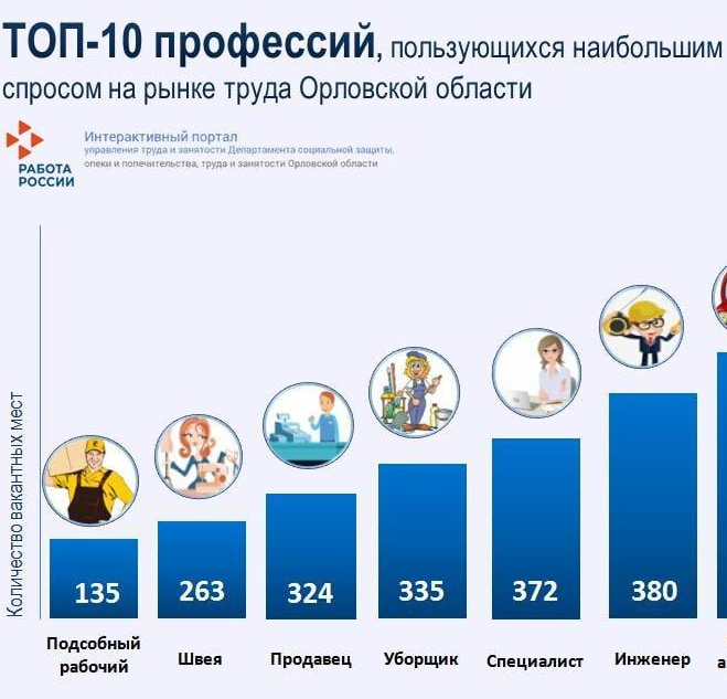 Топ-10 профессий, пользующихся наибольшим спросом на рынке труда Орловской области