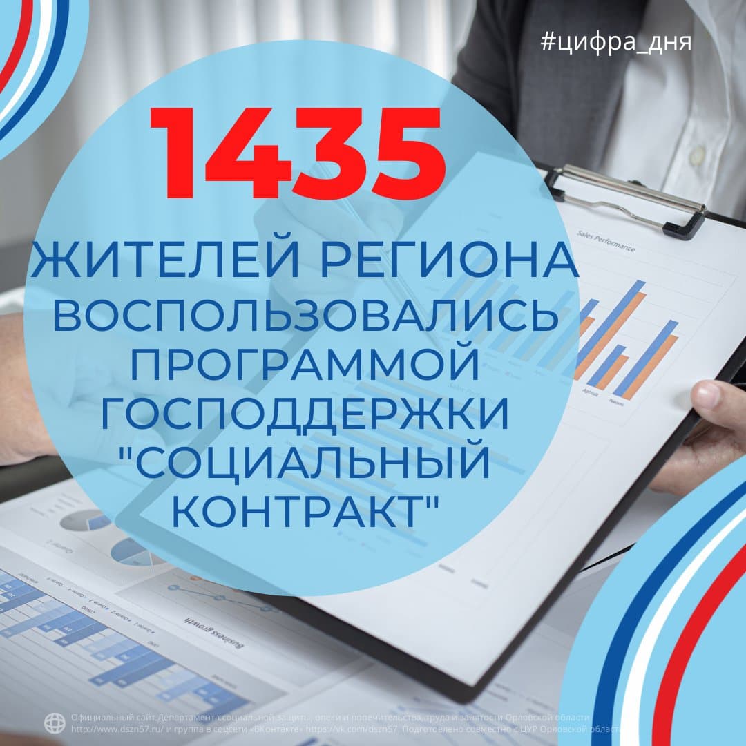 1435 жителей региона воспользовались программой господдержки "Социальный контаркт"